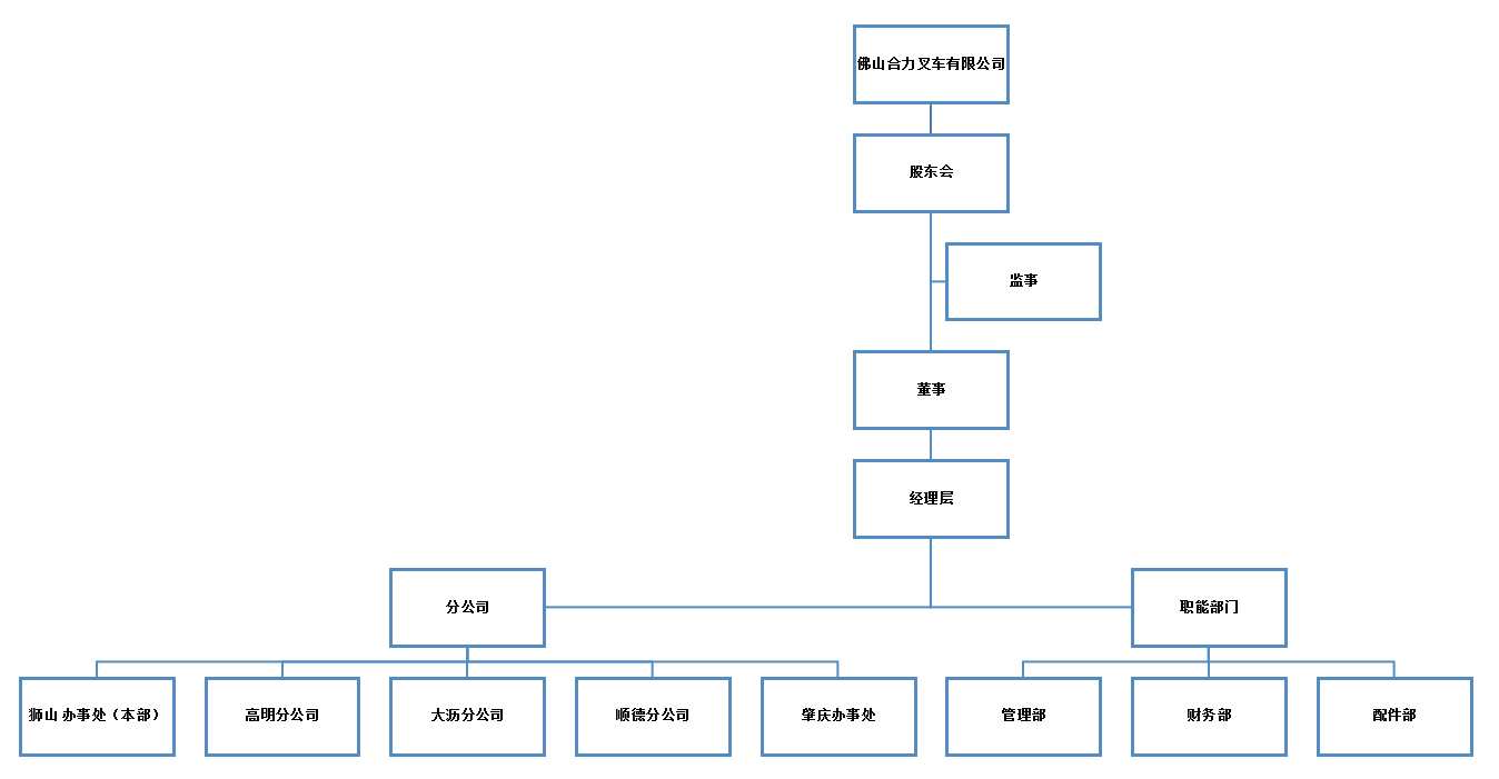 佛山Z6尊龙组织构架图.png