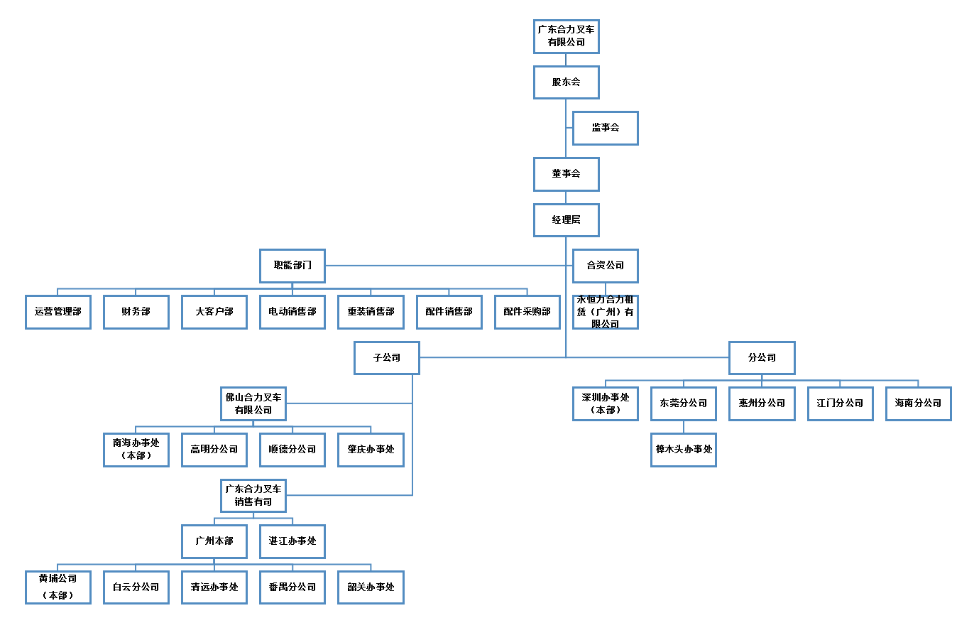 广东Z6尊龙组织构架图.png