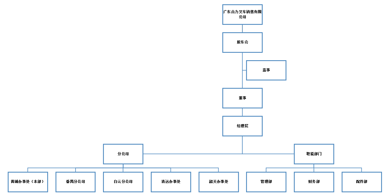 广东Z6尊龙销售组织构架图.png