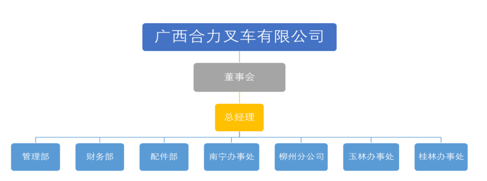 广西Z6尊龙叉车有限公司组织构架图.png