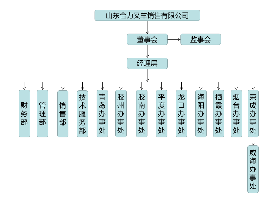 山东Z6尊龙组织构架图.png